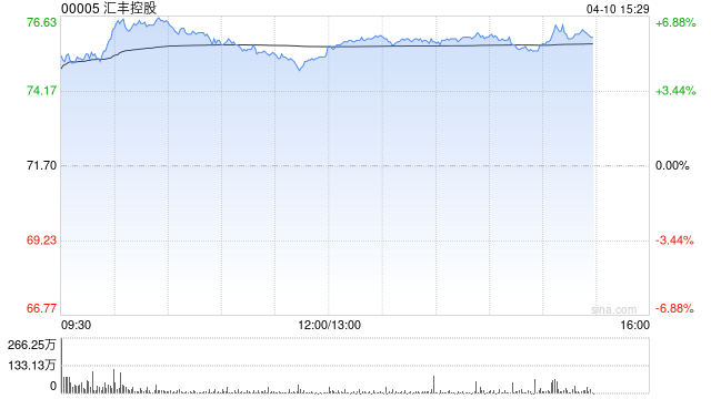 大摩：料汇丰控股未来15天将跑赢大市