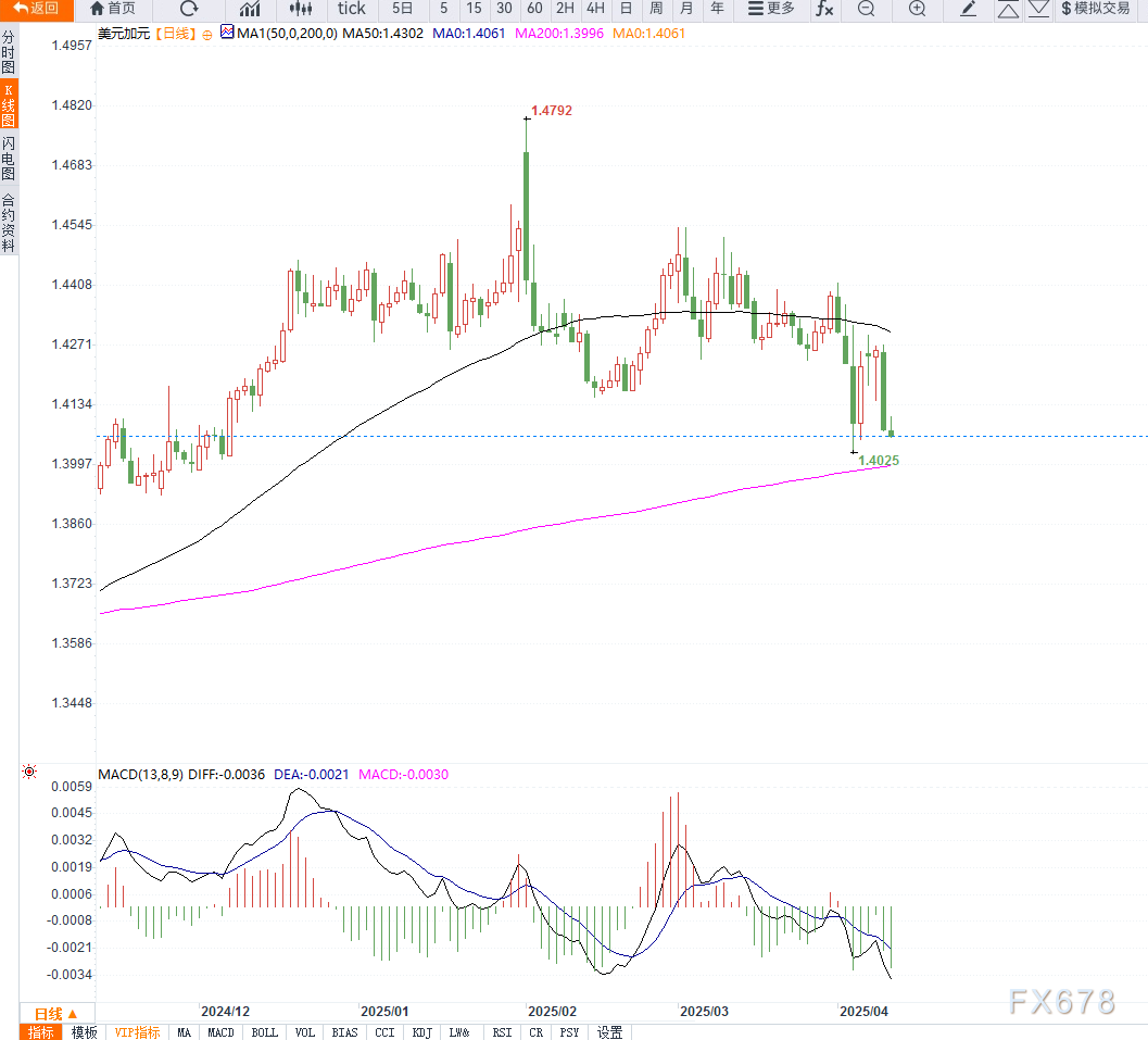美联储降息预期与油价疲软交织，美元兑加元维持震荡下行格局