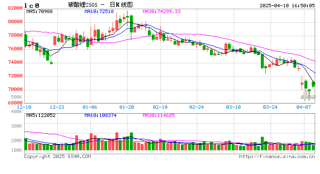 长江有色：10日碳酸锂现货价小幅反弹 低价老货流通主导市场