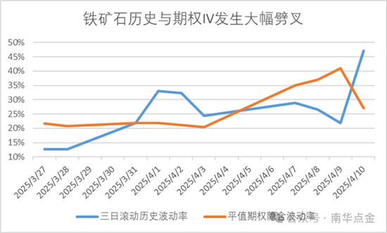 为什么期货连续暴跌后突然暴涨,期权隐波不升反降?