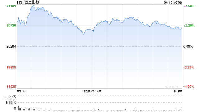 收评:港股恒指涨2.06% 科指涨2.66% 黄金股保持强势