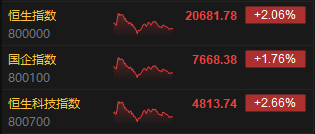 收评:港股恒指涨2.06% 科指涨2.66% 黄金股保持强势