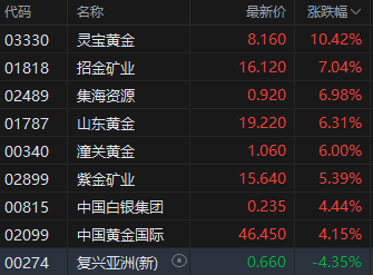 收评:港股恒指涨2.06% 科指涨2.66% 黄金股保持强势