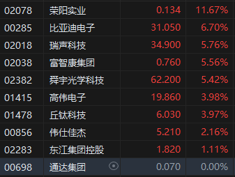 收评:港股恒指涨2.06% 科指涨2.66% 黄金股保持强势