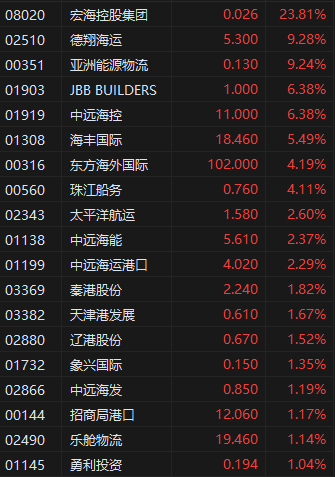 收评:港股恒指涨2.06% 科指涨2.66% 黄金股保持强势