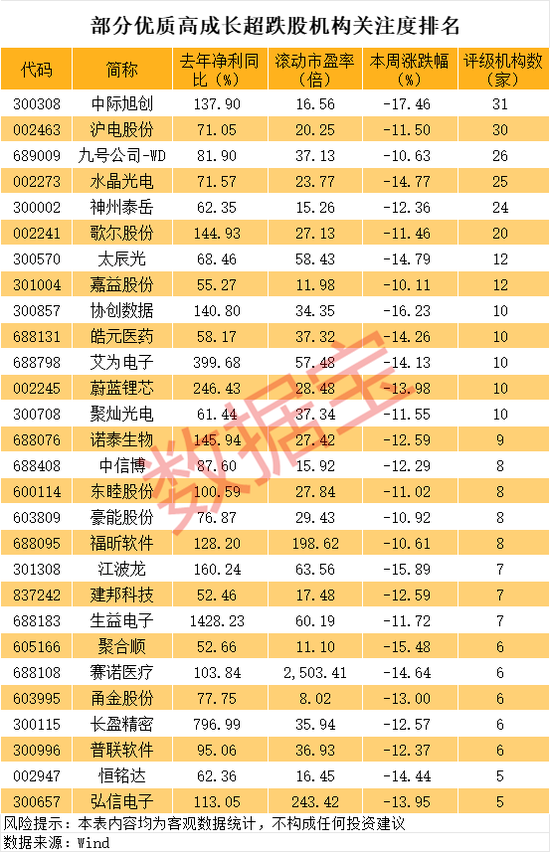 去年净利大增超50%的优质超跌股名单,市盈率最低至个位数