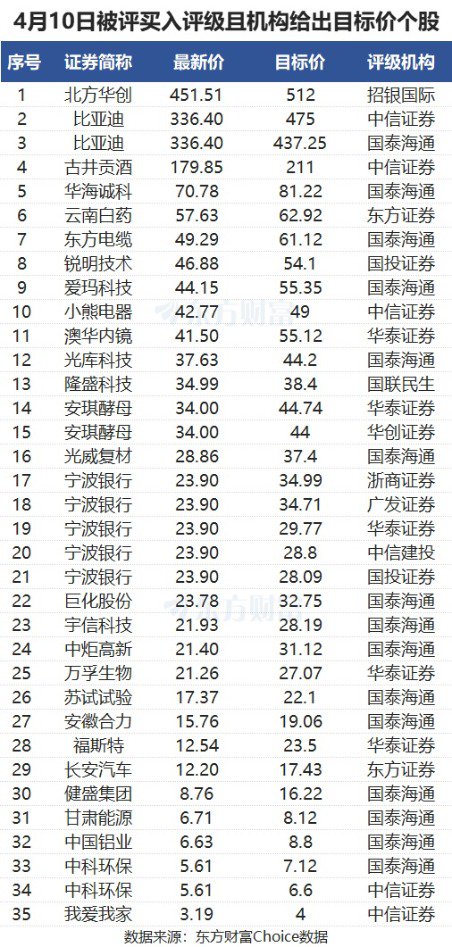4月10日63股被评买入评级!福斯特上涨空间超80%