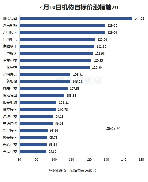 4月10日63股被评买入评级!福斯特上涨空间超80%