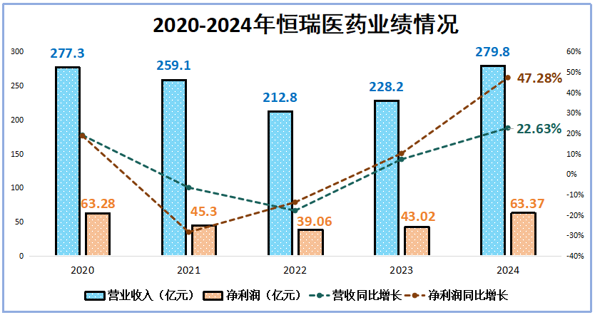 市占率99%，恒瑞医药，赢麻了