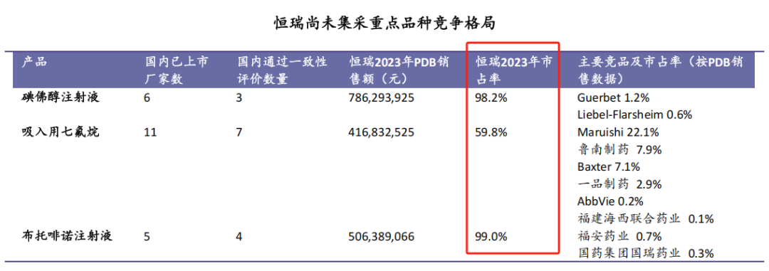 市占率99%，恒瑞医药，赢麻了