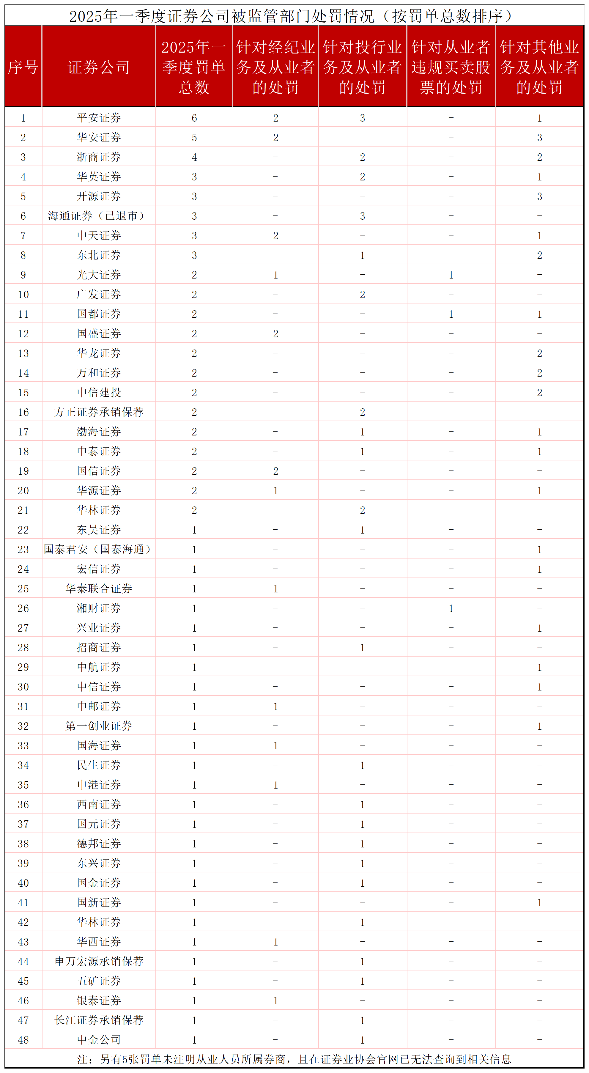 一季度券业共领87张罚单,投行业务违规仍是监管焦点