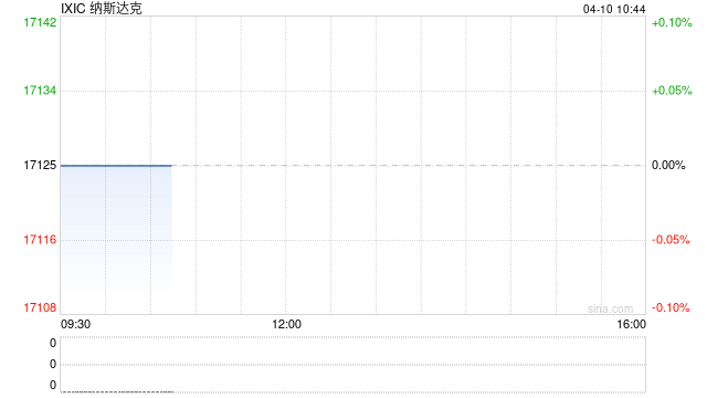 早盘:美股跌幅扩大 纳指下跌600点