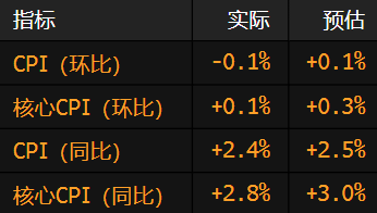 美国通胀率在关税冲击前意外降温 整体CPI环比出现近五年来首次下降