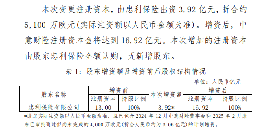 中意财险:增资额拟增加至5100万欧元 增资后注册资本将达到16.92亿元