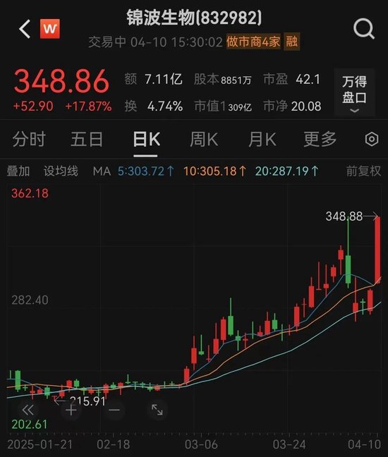 突然暴涨18%!原因来了