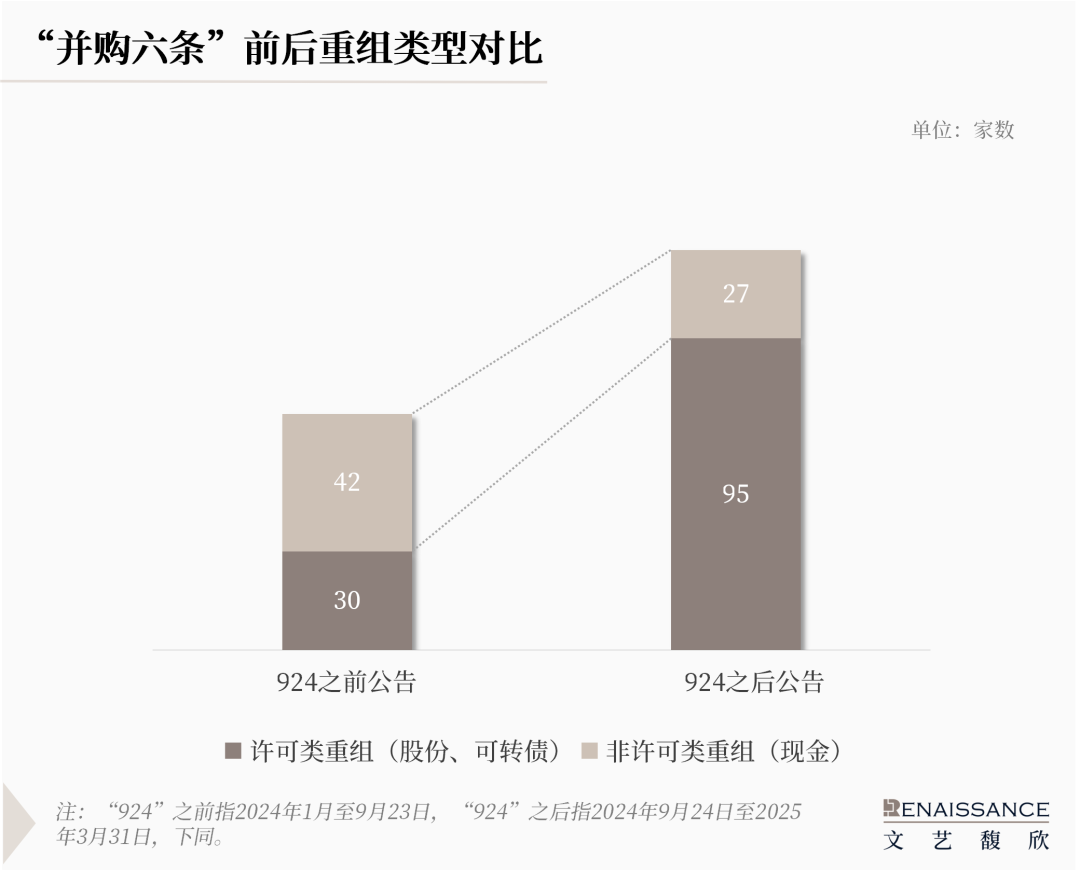 “并购六条”半年度上市公司重组市场回顾