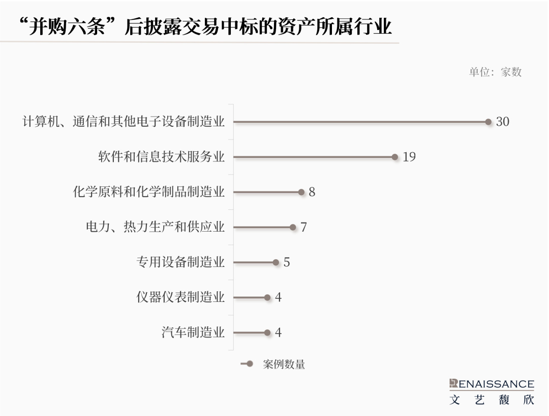 “并购六条”半年度上市公司重组市场回顾