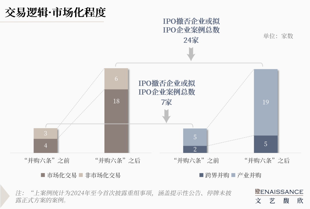 “并购六条”半年度上市公司重组市场回顾