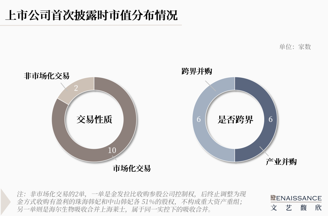 “并购六条”半年度上市公司重组市场回顾