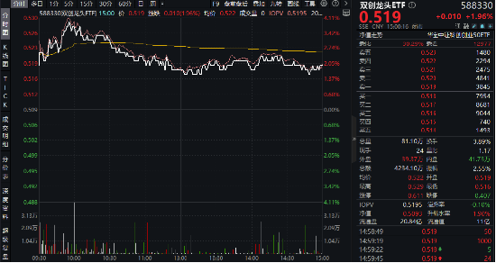 关税扰动市场,对科技方向影响如何?硬科技宽基——双创龙头ETF(588330)最高上探3.93%