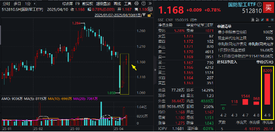 无惧关税，逆袭继续！国防军工ETF豪取三连阳！机构提示历史性机遇，新一轮军备浪潮或将开启