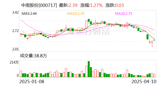 中南股份：美关税政策对公司的直接影响很小