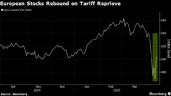 欧洲股市创三年来最大涨幅 受美国暂缓加征关税影响