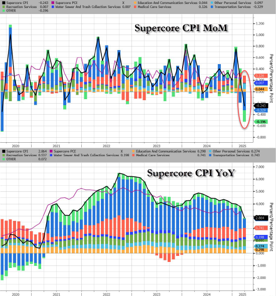 3月美国消费者价格指数创5年来最大跌幅
