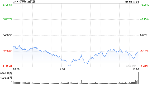 标普500指数早盘回吐上日近四分之一涨幅 投资者担心关税危害持久不散