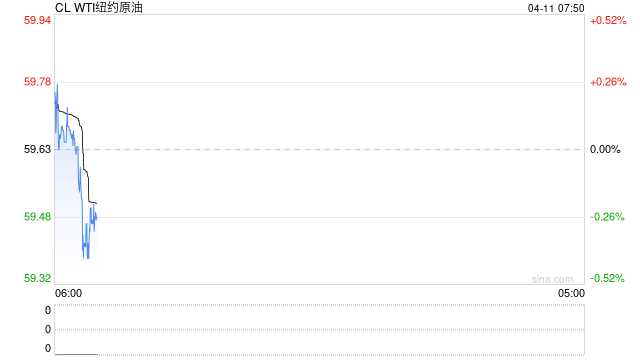 暂停关税药效不过一天!油价再度大跌回吐前一日涨幅,EIA大幅下调油价及需求预期