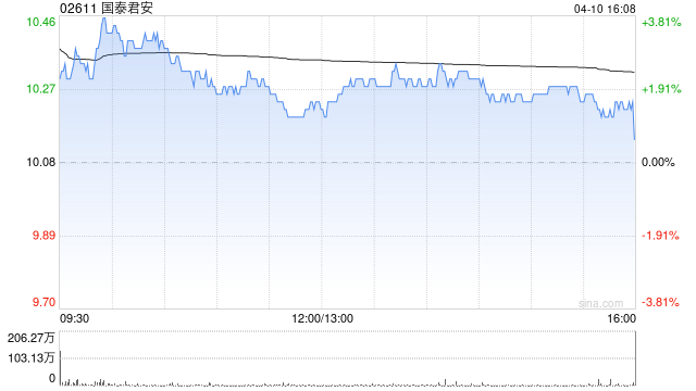 国泰君安4月10日斥资5000.36万元回购300.35万股A股