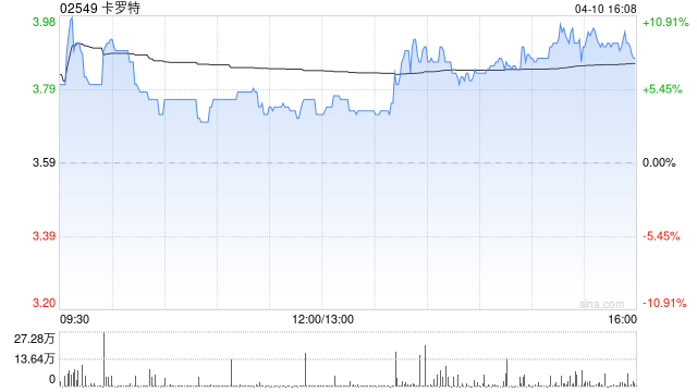 卡罗特拟回购最多5000万港元的股份