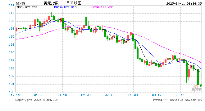 美元遭遇2022年以来最大跌幅，投资者涌入瑞郎、日元等避险资产