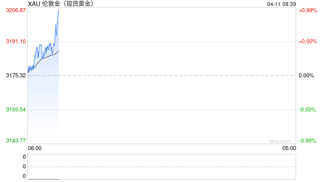 “避险之王”归位!现货金价刷新历史纪录 特朗普关税搅乱全球