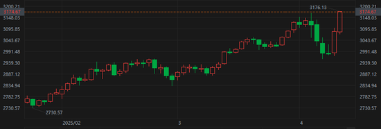 “避险之王”归位!现货金价刷新历史纪录 特朗普关税搅乱全球