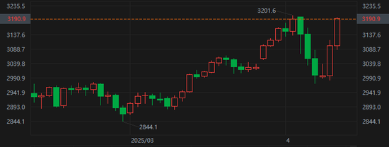 “避险之王”归位!现货金价刷新历史纪录 特朗普关税搅乱全球