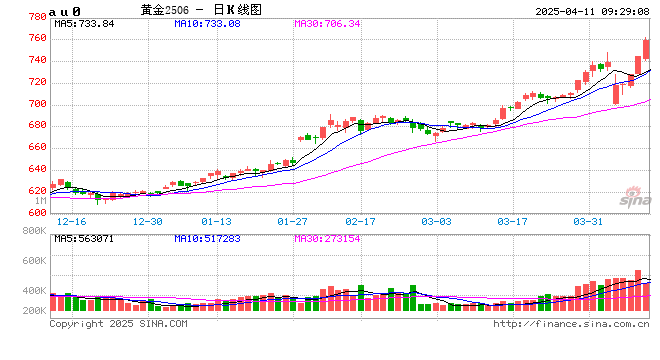 开盘|国内期货主力合约涨多跌少,沪金涨超3%