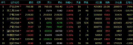 开盘|国内期货主力合约涨多跌少,沪金涨超3%