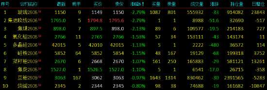开盘|国内期货主力合约涨多跌少,沪金涨超3%