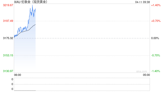 光大期货:CPI低于预期,黄金继续冲高
