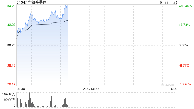 半导体板块走势强劲 华虹半导体(01347)涨6.46% 我国境内新发现高纯石英矿
