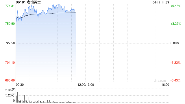 老铺黄金早盘涨超5% 高盛给予12个月目标价976港元