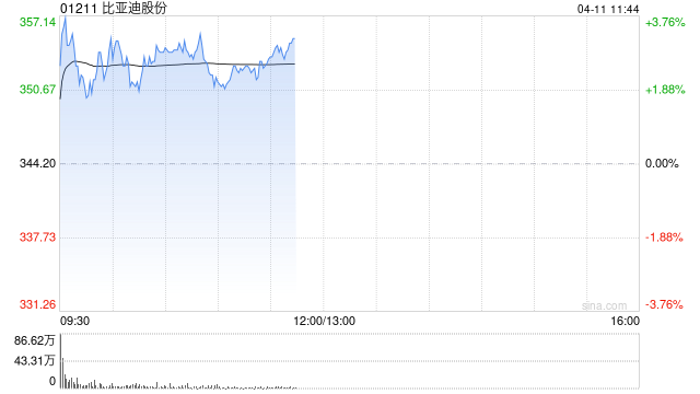 比亚迪股份早盘涨逾3% 腾势品牌进军欧洲强化公司国际市场的竞争力