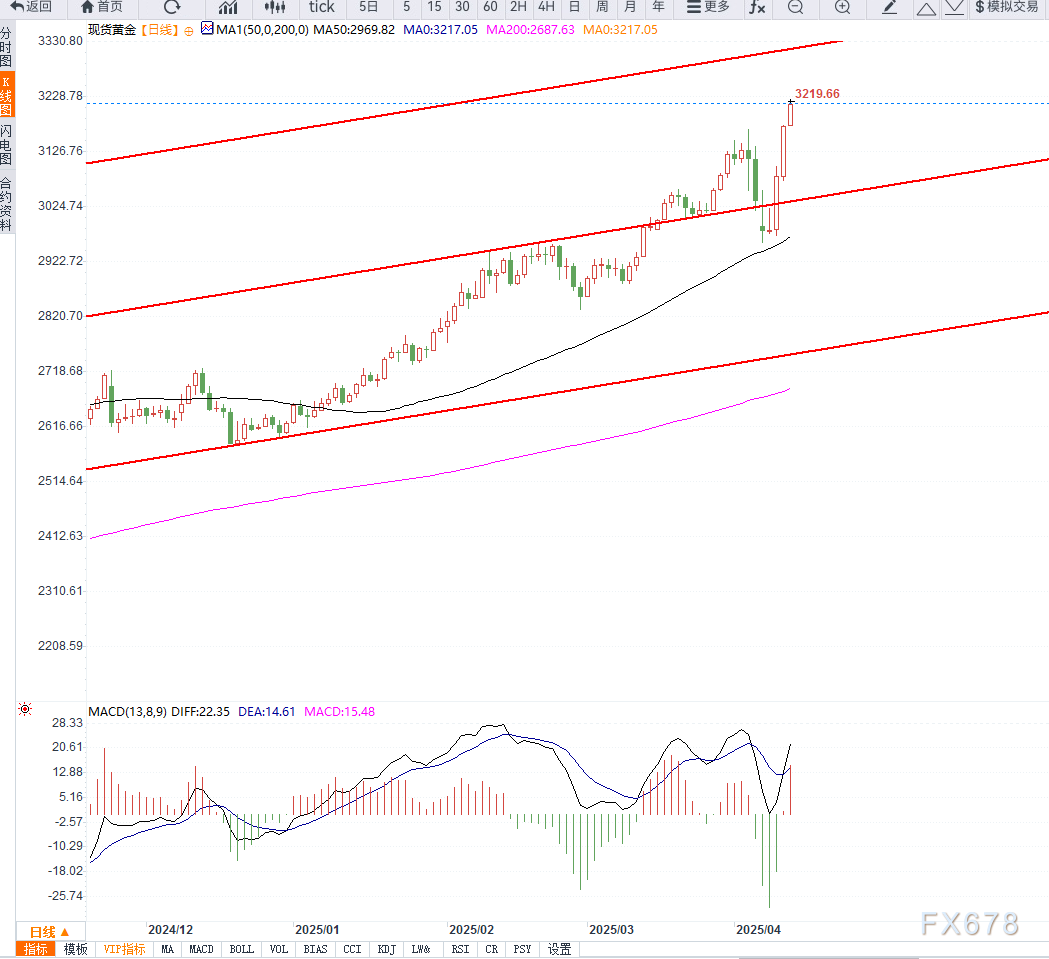 美元大幅下行,引发黄金创历史新高