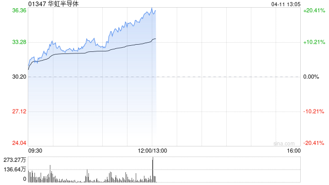 芯片股午前涨幅扩大 华虹半导体涨超17%宏光半导体涨超10%