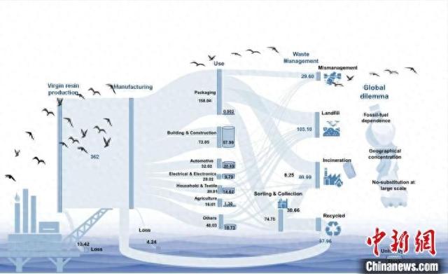 全球塑料有多少产自回收材料?中国团队最新研究发现不足10%