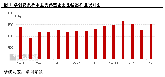 卓创资讯：3月生猪出栏增加，4月或仍维持增长趋势