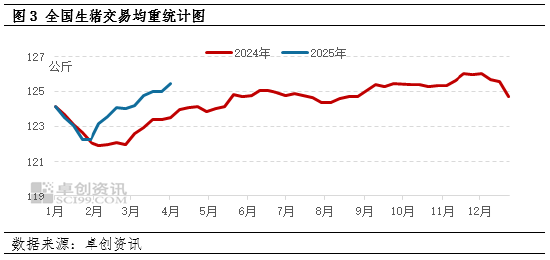 卓创资讯：3月生猪出栏增加，4月或仍维持增长趋势