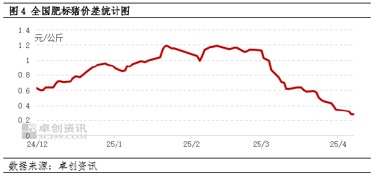 卓创资讯：3月生猪出栏增加，4月或仍维持增长趋势