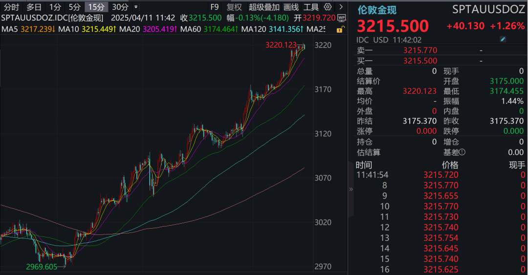 金价再创历史新高!三大原因→